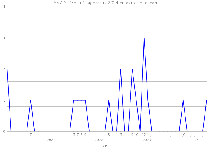 TAMA SL (Spain) Page visits 2024 