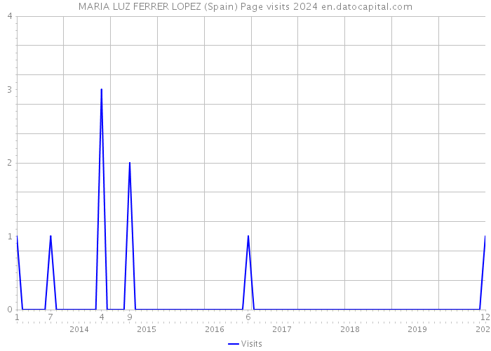 MARIA LUZ FERRER LOPEZ (Spain) Page visits 2024 
