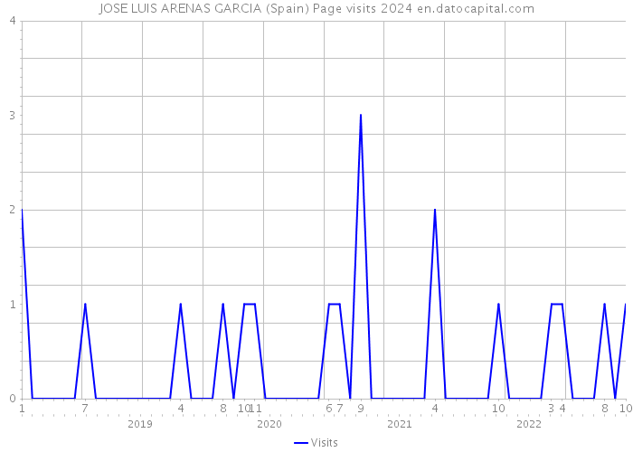 JOSE LUIS ARENAS GARCIA (Spain) Page visits 2024 