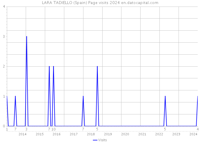 LARA TADIELLO (Spain) Page visits 2024 