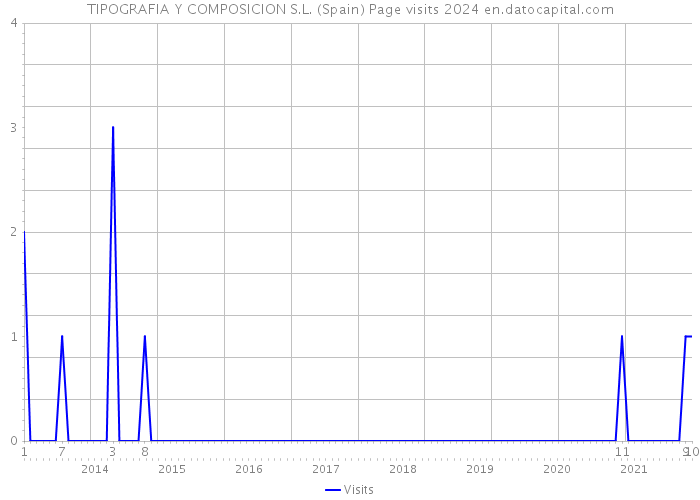 TIPOGRAFIA Y COMPOSICION S.L. (Spain) Page visits 2024 