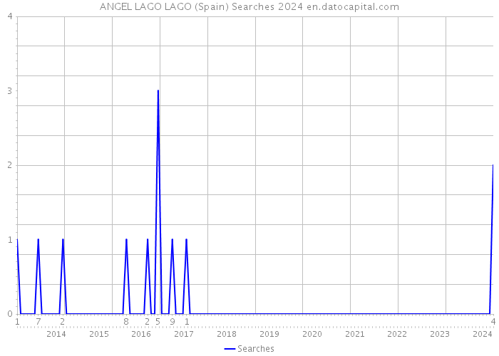 ANGEL LAGO LAGO (Spain) Searches 2024 