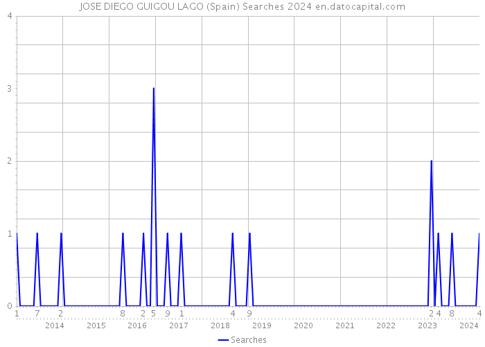 JOSE DIEGO GUIGOU LAGO (Spain) Searches 2024 
