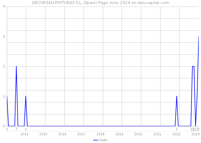 DECORSAN PINTURAS S.L. (Spain) Page visits 2024 