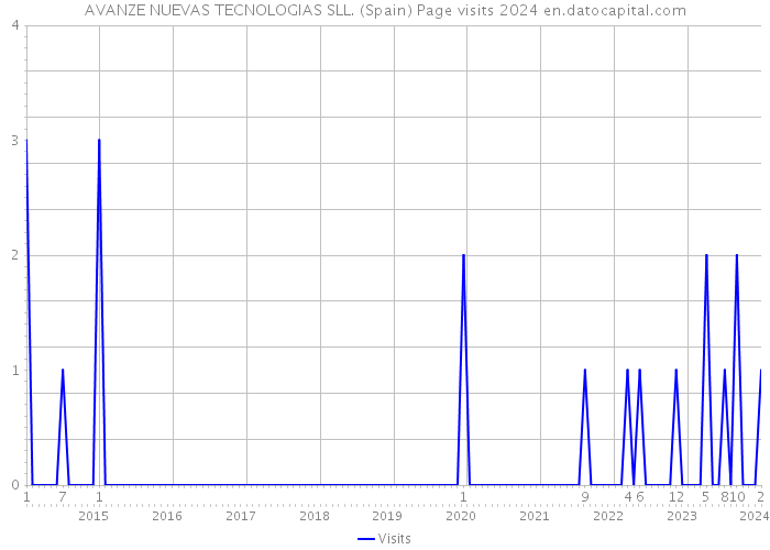 AVANZE NUEVAS TECNOLOGIAS SLL. (Spain) Page visits 2024 