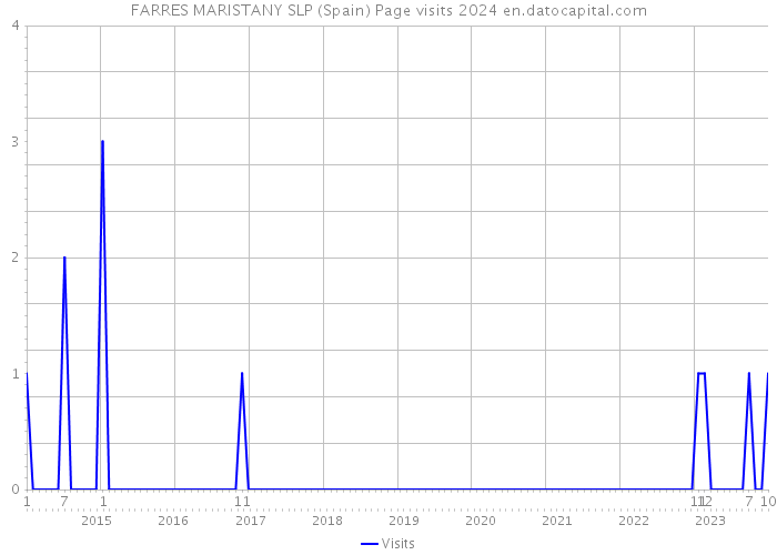 FARRES MARISTANY SLP (Spain) Page visits 2024 