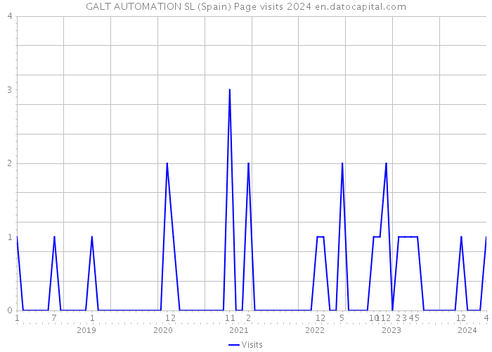 GALT AUTOMATION SL (Spain) Page visits 2024 