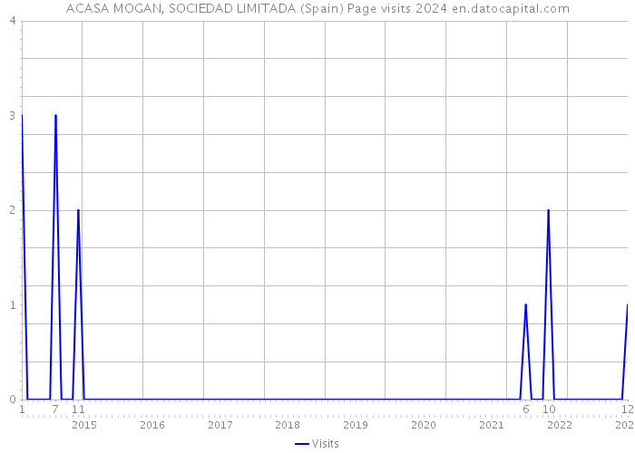 ACASA MOGAN, SOCIEDAD LIMITADA (Spain) Page visits 2024 