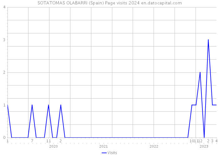 SOTATOMAS OLABARRI (Spain) Page visits 2024 