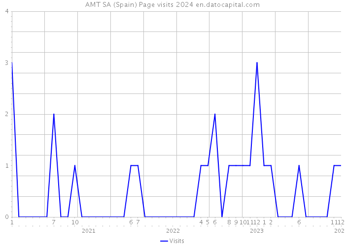 AMT SA (Spain) Page visits 2024 