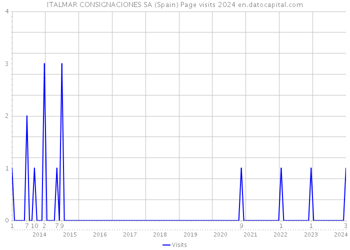 ITALMAR CONSIGNACIONES SA (Spain) Page visits 2024 