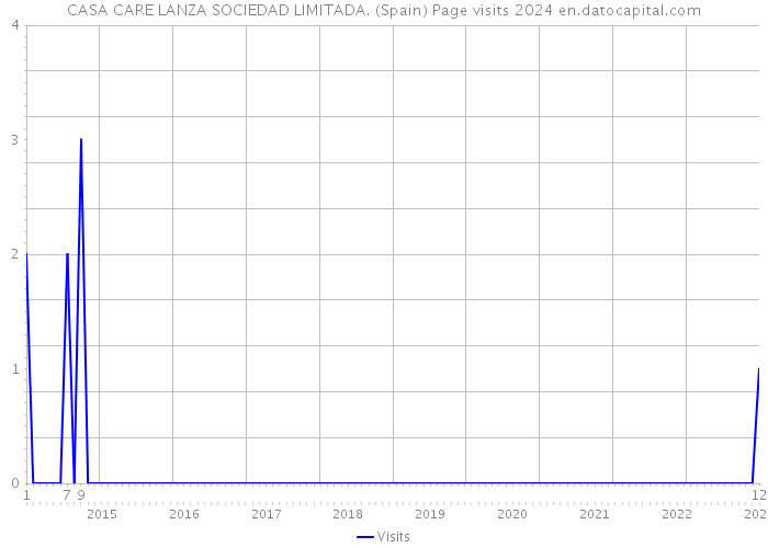 CASA CARE LANZA SOCIEDAD LIMITADA. (Spain) Page visits 2024 