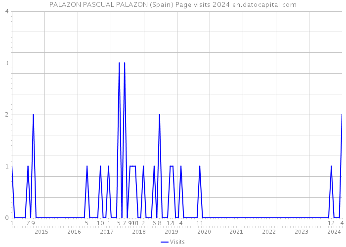 PALAZON PASCUAL PALAZON (Spain) Page visits 2024 