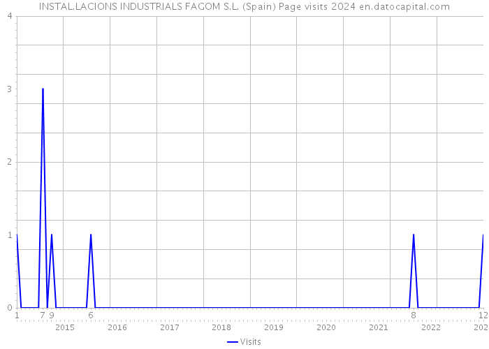 INSTAL.LACIONS INDUSTRIALS FAGOM S.L. (Spain) Page visits 2024 