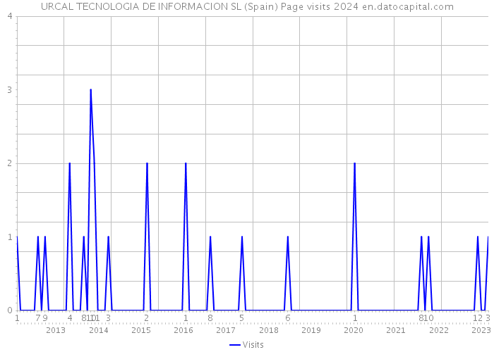 URCAL TECNOLOGIA DE INFORMACION SL (Spain) Page visits 2024 