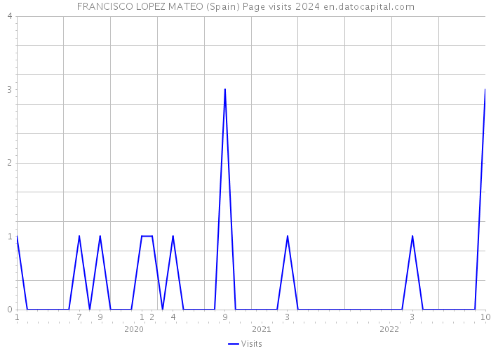 FRANCISCO LOPEZ MATEO (Spain) Page visits 2024 