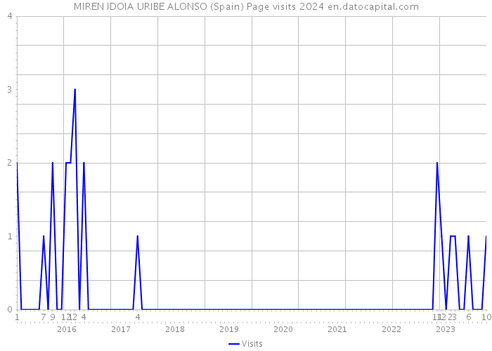 MIREN IDOIA URIBE ALONSO (Spain) Page visits 2024 