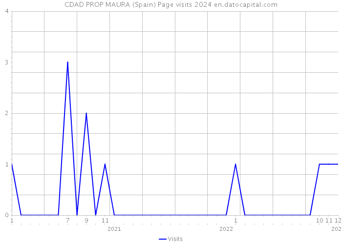 CDAD PROP MAURA (Spain) Page visits 2024 