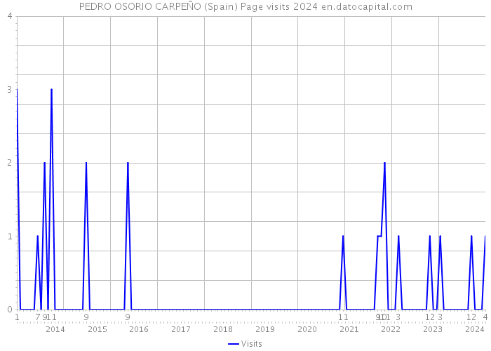 PEDRO OSORIO CARPEÑO (Spain) Page visits 2024 
