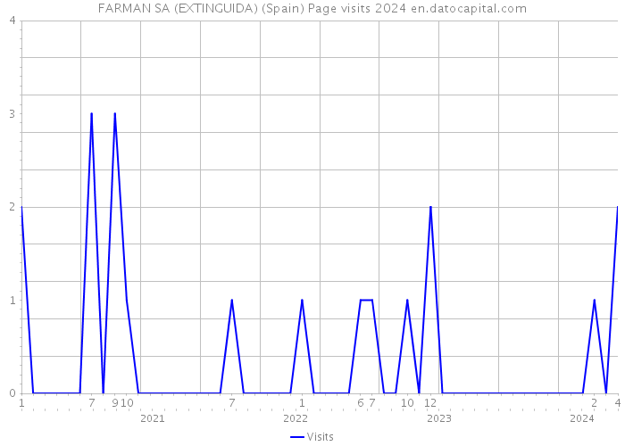 FARMAN SA (EXTINGUIDA) (Spain) Page visits 2024 