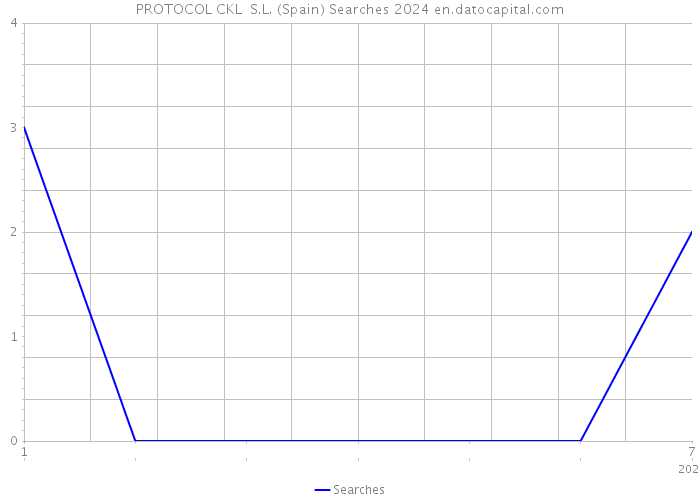 PROTOCOL CKL S.L. (Spain) Searches 2024 