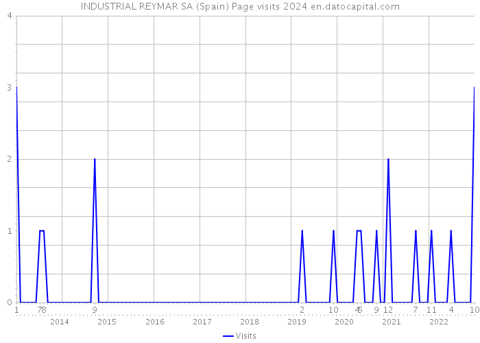 INDUSTRIAL REYMAR SA (Spain) Page visits 2024 