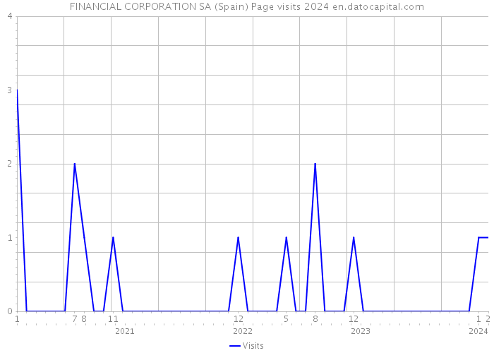 FINANCIAL CORPORATION SA (Spain) Page visits 2024 