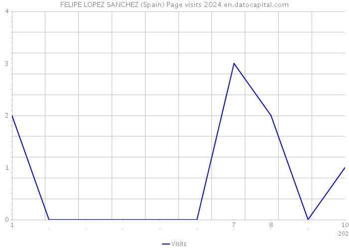 FELIPE LOPEZ SANCHEZ (Spain) Page visits 2024 
