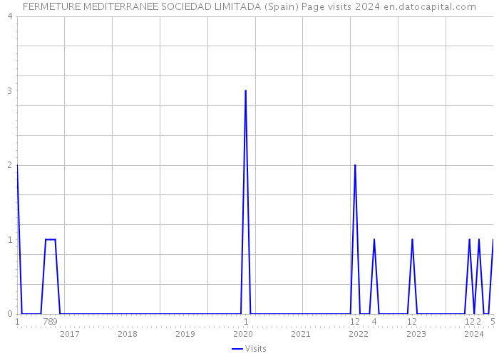 FERMETURE MEDITERRANEE SOCIEDAD LIMITADA (Spain) Page visits 2024 