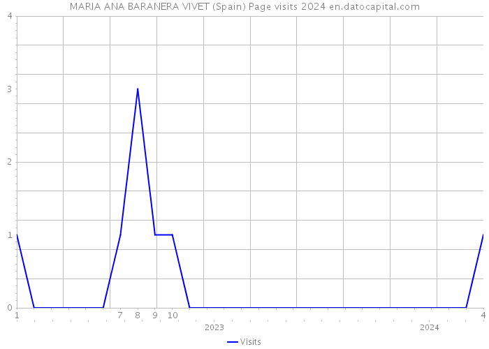 MARIA ANA BARANERA VIVET (Spain) Page visits 2024 