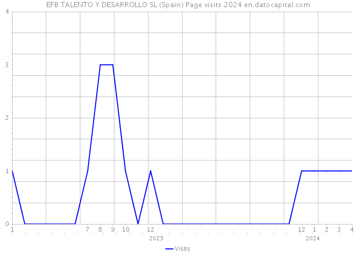 EFB TALENTO Y DESARROLLO SL (Spain) Page visits 2024 
