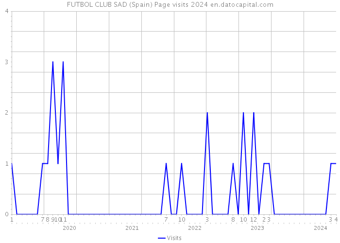FUTBOL CLUB SAD (Spain) Page visits 2024 