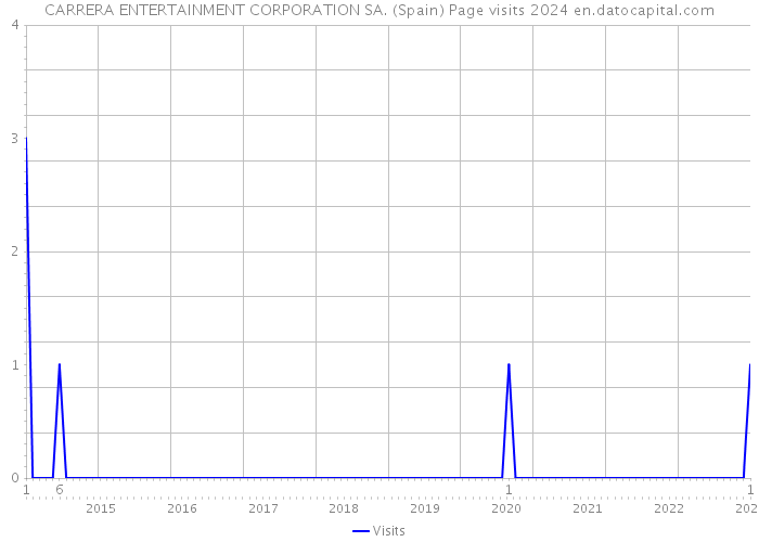 CARRERA ENTERTAINMENT CORPORATION SA. (Spain) Page visits 2024 