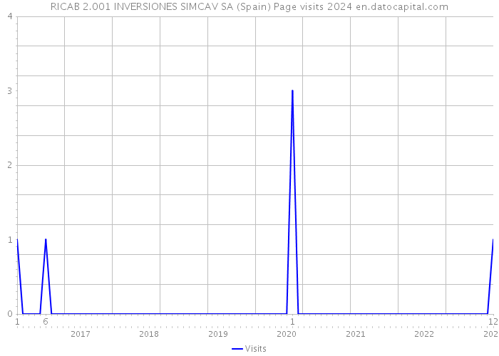 RICAB 2.001 INVERSIONES SIMCAV SA (Spain) Page visits 2024 