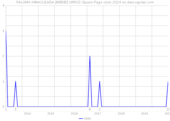 PALOMA INMACULADA JIMENEZ URROZ (Spain) Page visits 2024 