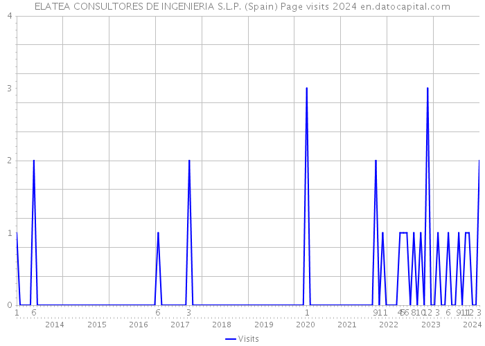 ELATEA CONSULTORES DE INGENIERIA S.L.P. (Spain) Page visits 2024 