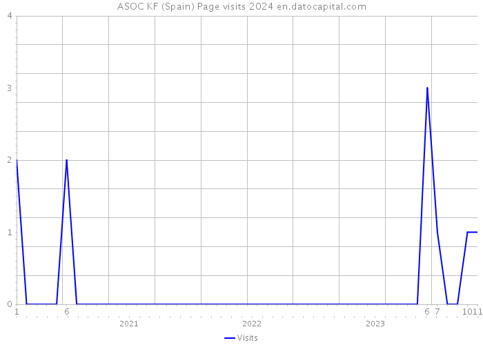 ASOC KF (Spain) Page visits 2024 
