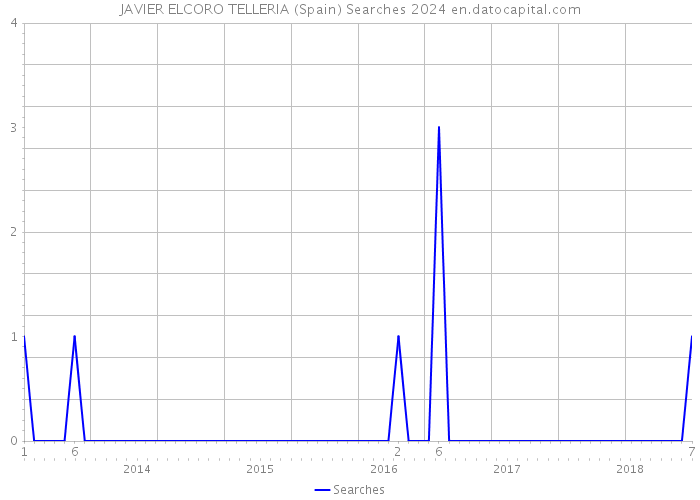 JAVIER ELCORO TELLERIA (Spain) Searches 2024 