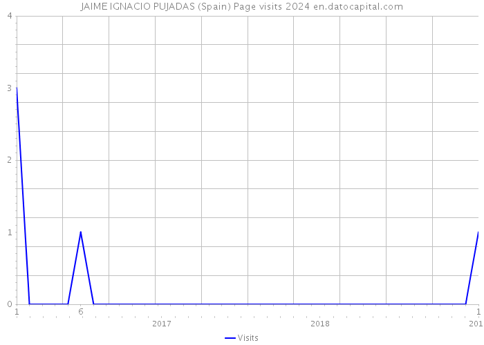 JAIME IGNACIO PUJADAS (Spain) Page visits 2024 