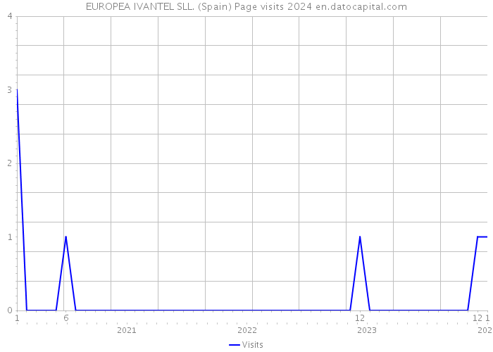 EUROPEA IVANTEL SLL. (Spain) Page visits 2024 