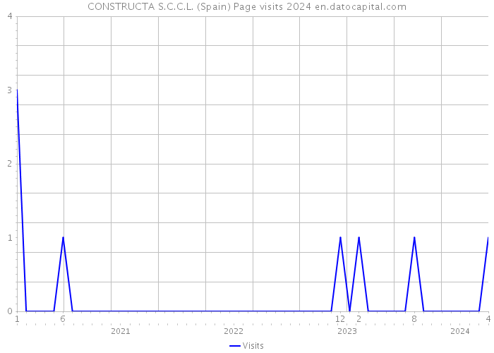 CONSTRUCTA S.C.C.L. (Spain) Page visits 2024 
