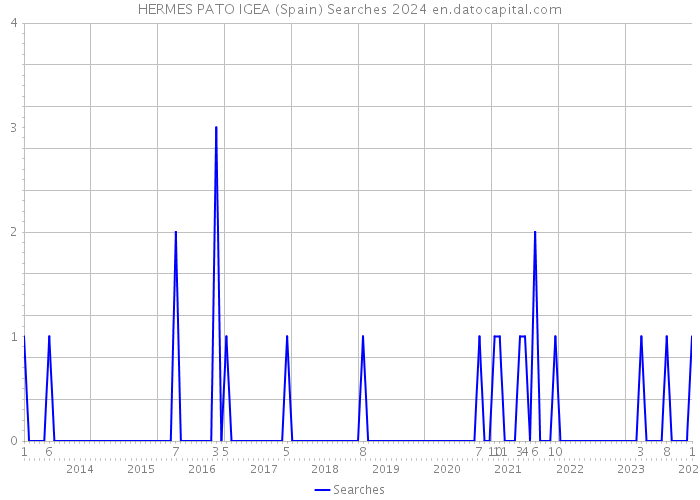 HERMES PATO IGEA (Spain) Searches 2024 