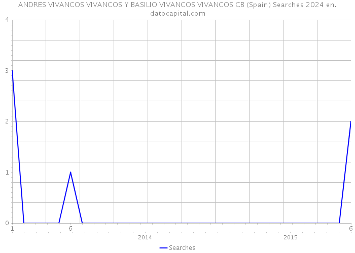 ANDRES VIVANCOS VIVANCOS Y BASILIO VIVANCOS VIVANCOS CB (Spain) Searches 2024 