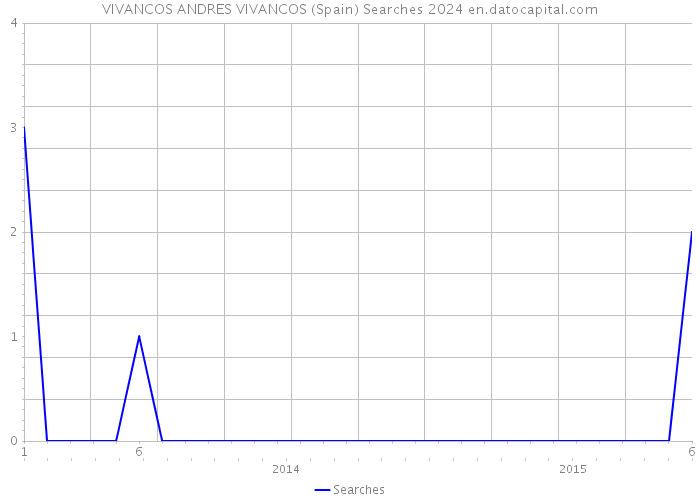 VIVANCOS ANDRES VIVANCOS (Spain) Searches 2024 