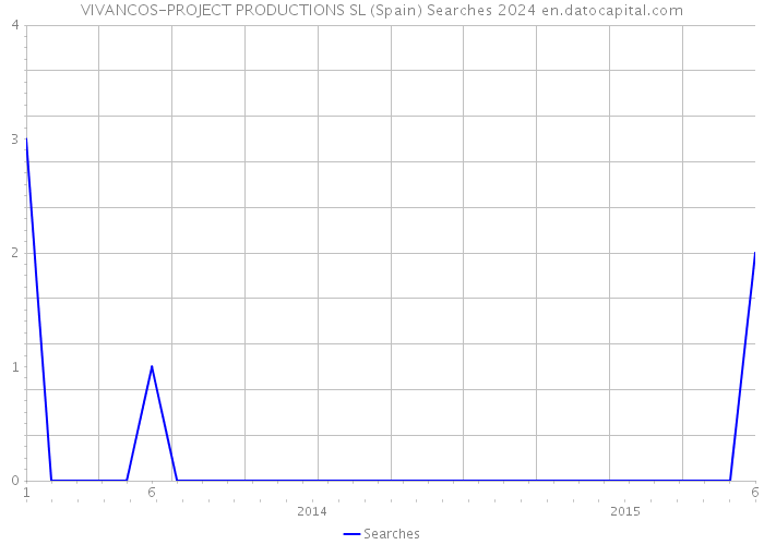 VIVANCOS-PROJECT PRODUCTIONS SL (Spain) Searches 2024 