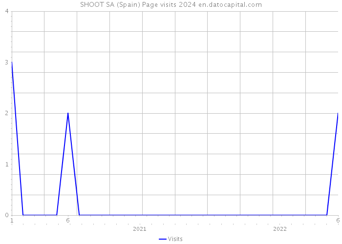 SHOOT SA (Spain) Page visits 2024 