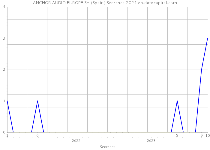 ANCHOR AUDIO EUROPE SA (Spain) Searches 2024 