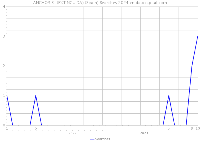 ANCHOR SL (EXTINGUIDA) (Spain) Searches 2024 