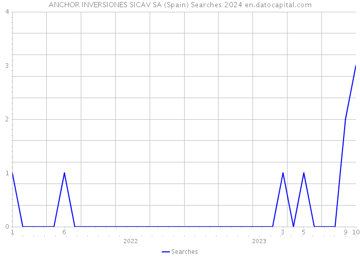 ANCHOR INVERSIONES SICAV SA (Spain) Searches 2024 