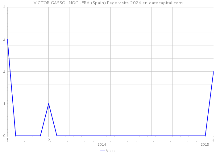 VICTOR GASSOL NOGUERA (Spain) Page visits 2024 